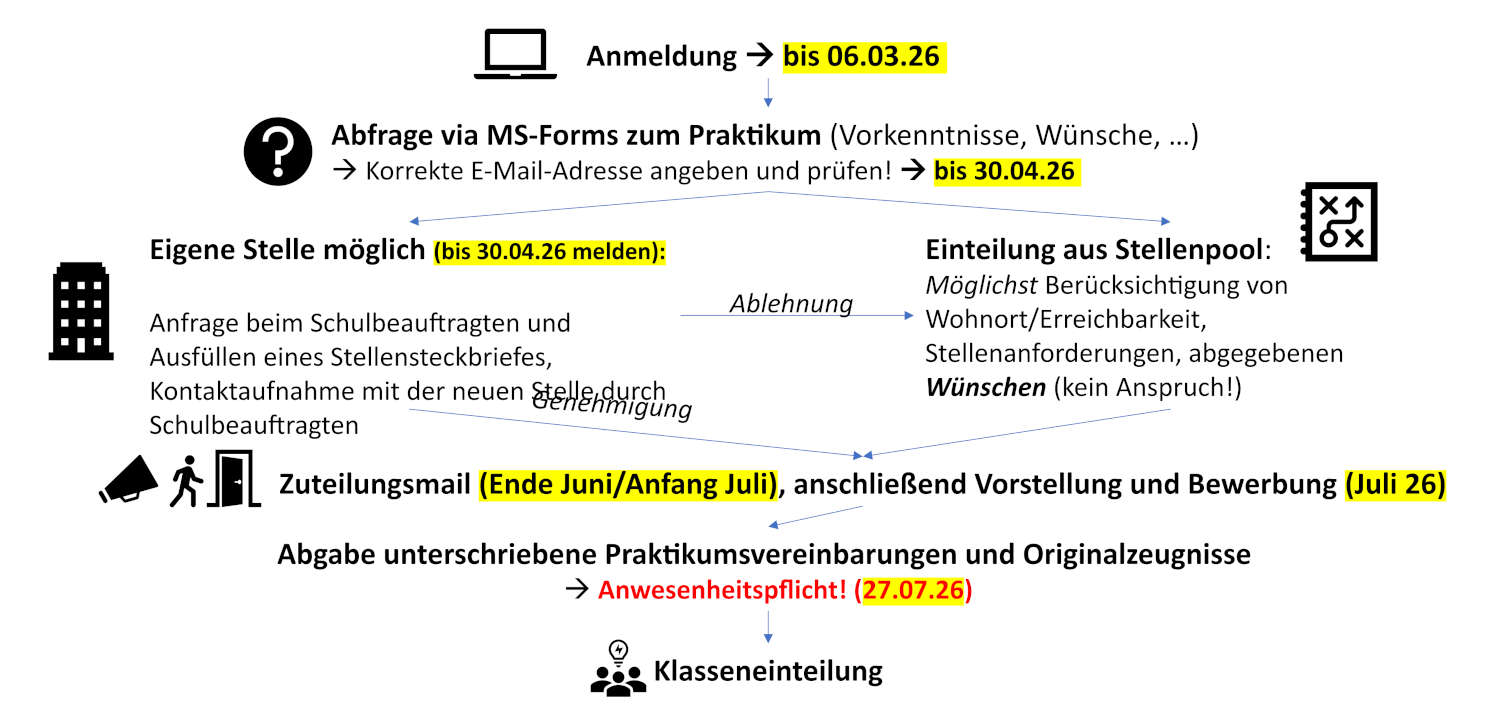 Ablauf